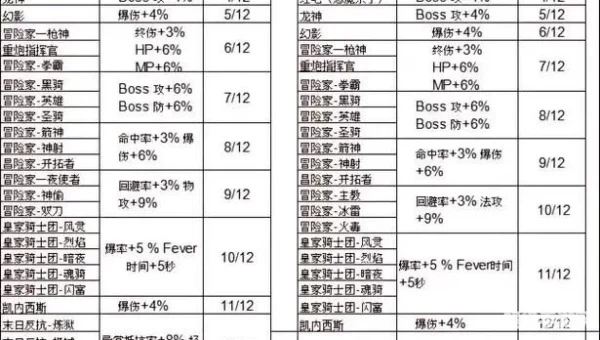 冒险岛尖兵属性加点